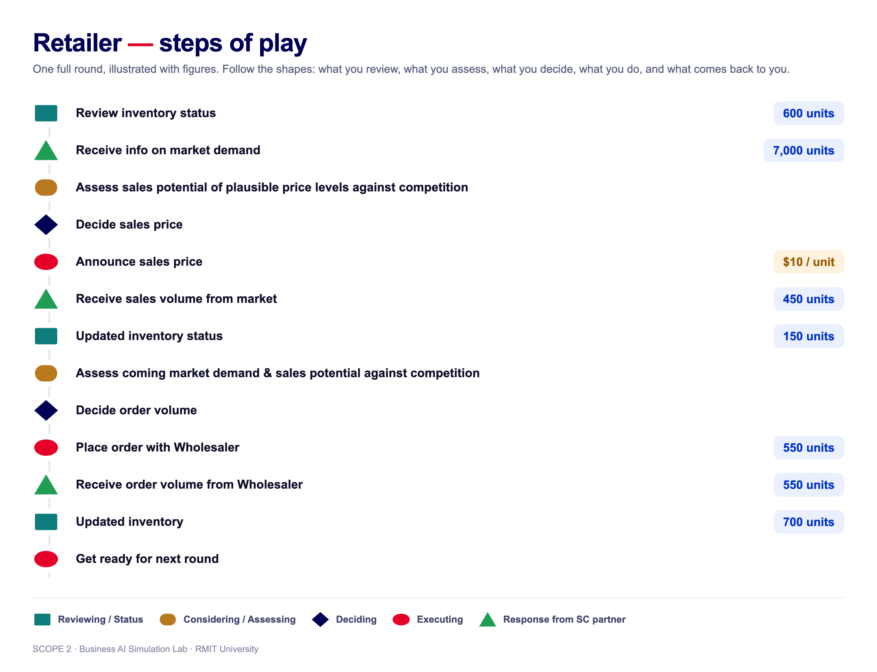 Retailer steps of play