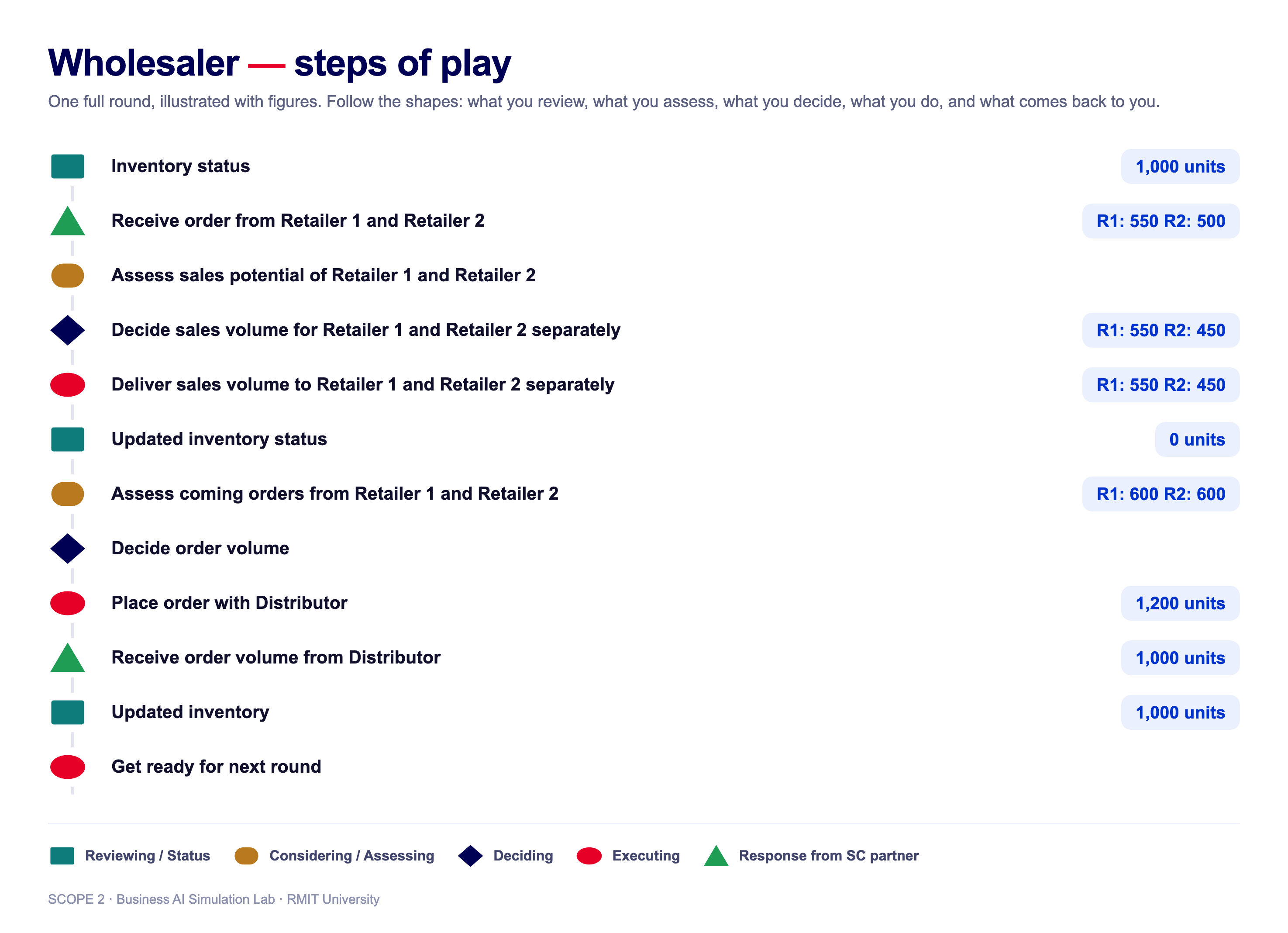 Wholesaler steps of play