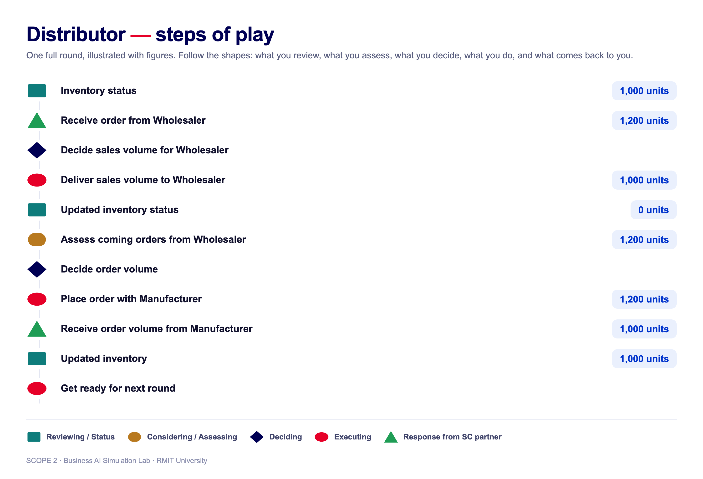 Distributor steps of play
