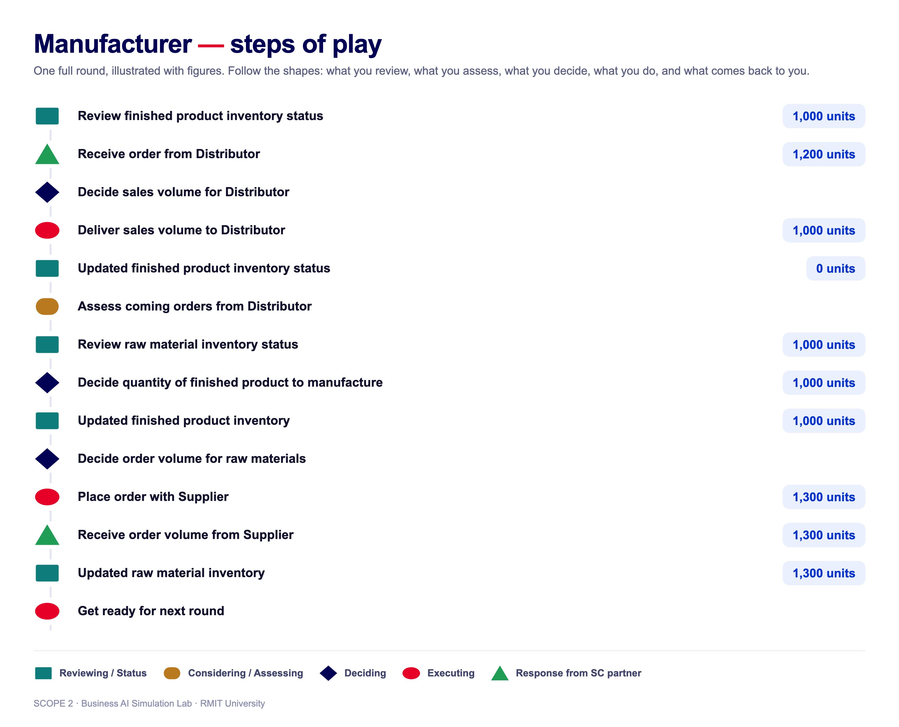 Manufacturer steps of play