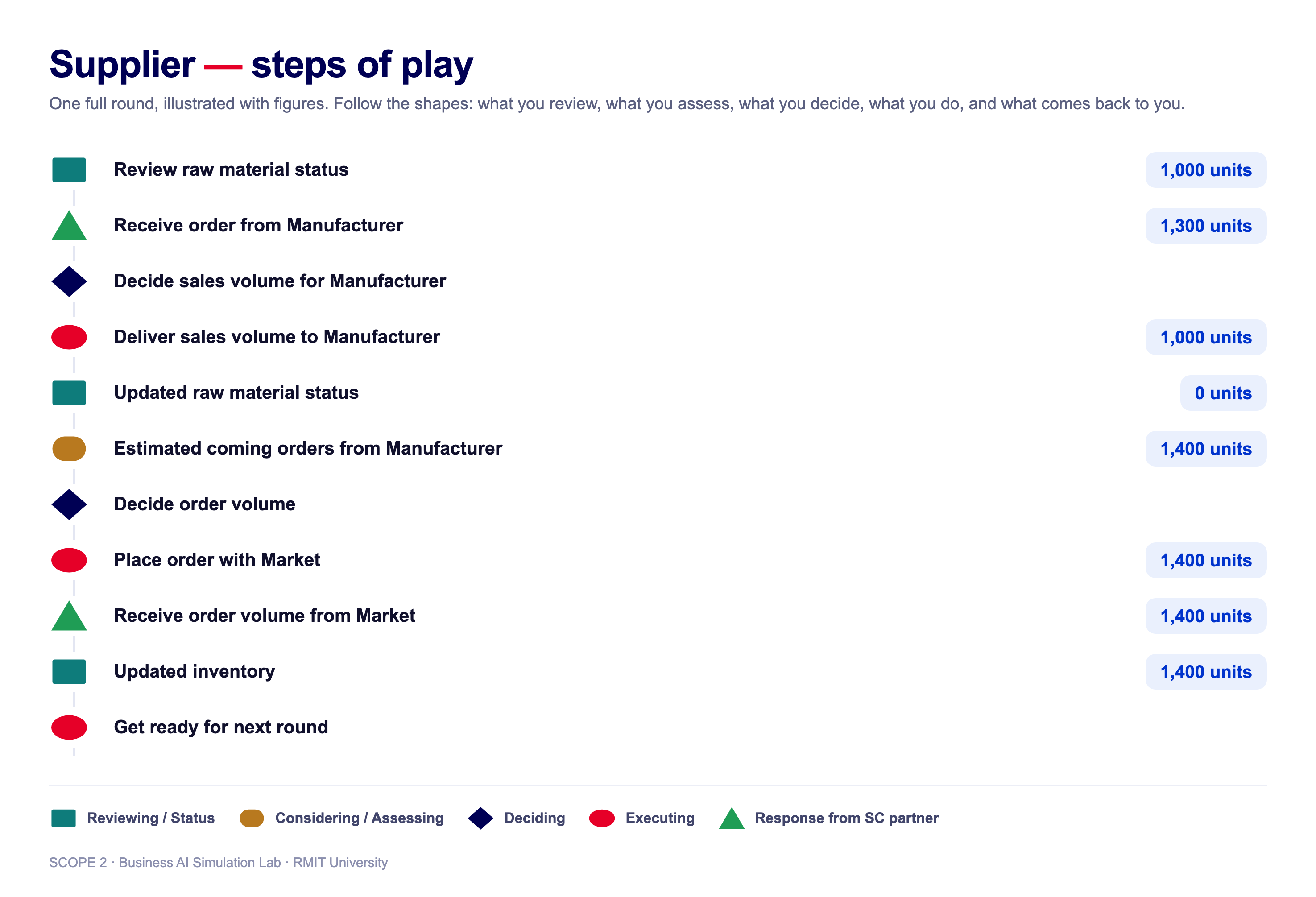 Supplier steps of play